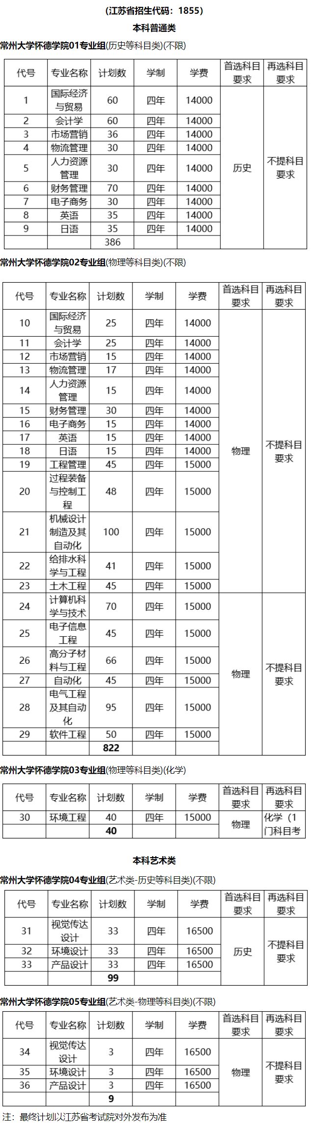 常州大学怀德学院有哪些专业? 常州大学怀德学院有哪些专业?